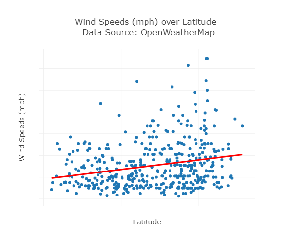 Wind-Speed Plot